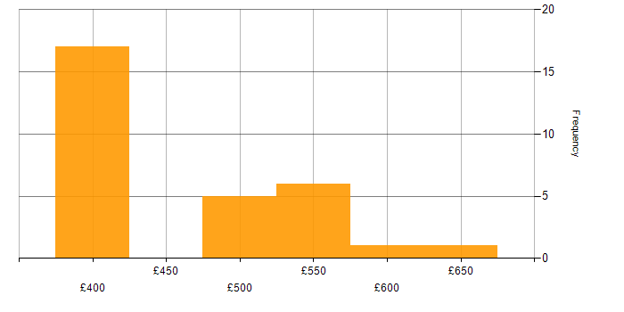 Daily rate histogram for GxP in the UK
