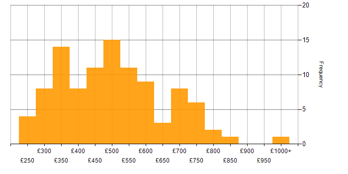 Daily rate histogram for Hadoop in the UK