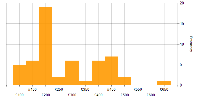Daily rate histogram for Hardware Engineer in the UK