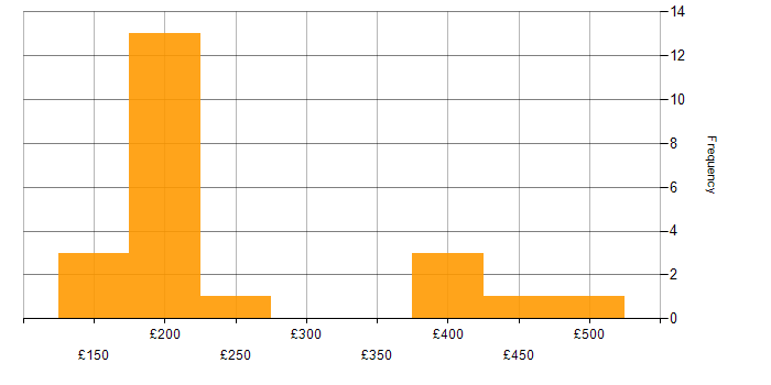 Daily rate histogram for Hardware Maintenance in the UK