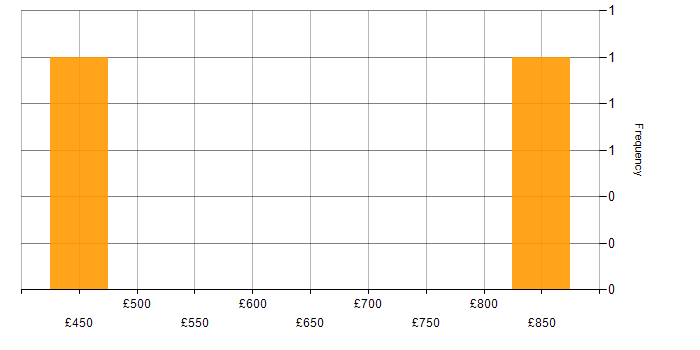 Daily rate histogram for Hazelcast in the UK
