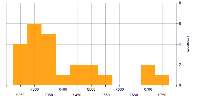 Daily rate histogram for HDFS in the UK