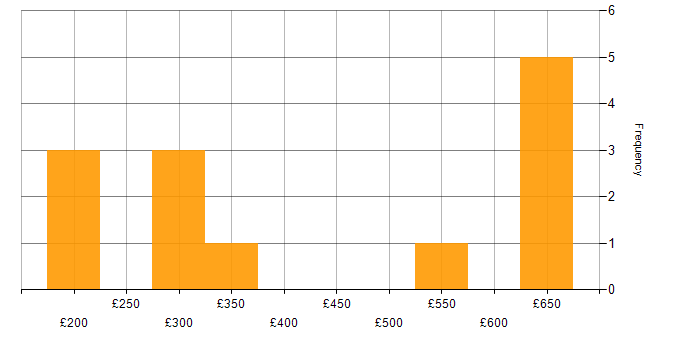 Daily rate histogram for High Availability in the East of England