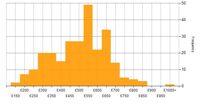 Daily rate histogram for High Availability in England