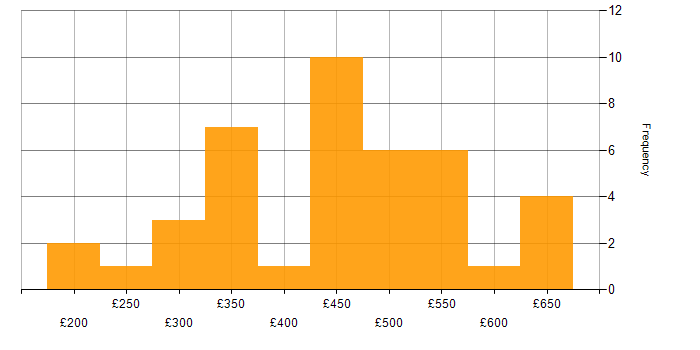 Daily rate histogram for High Availability in the North of England