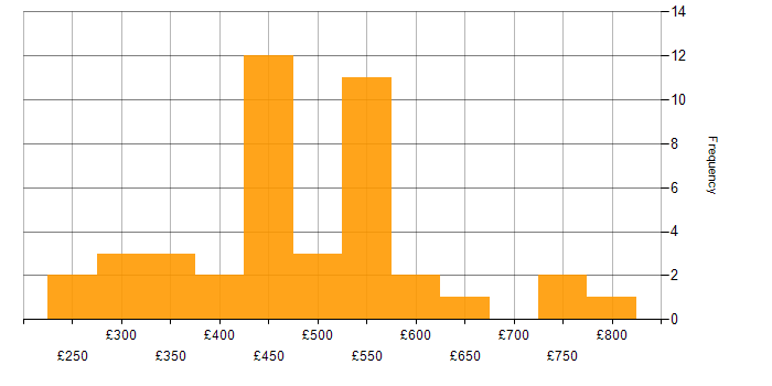 Daily rate histogram for High Availability in the South East
