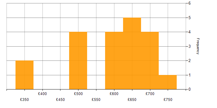 Daily rate histogram for High Availability in the South West