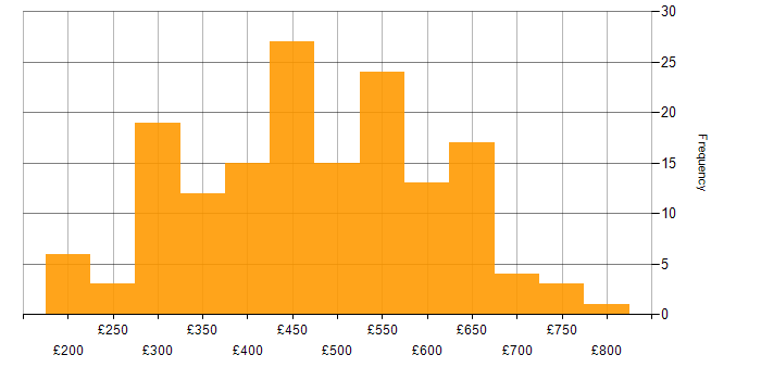 Daily rate histogram for High Availability in the UK excluding London