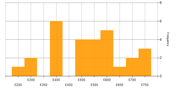 Daily rate histogram for HIPAA in the UK