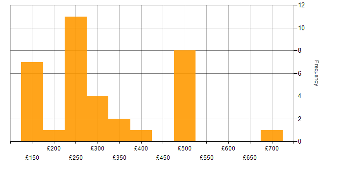 Daily rate histogram for HL7 in the UK