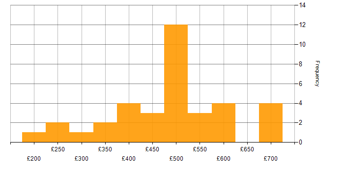 Daily rate histogram for HSRP in the UK