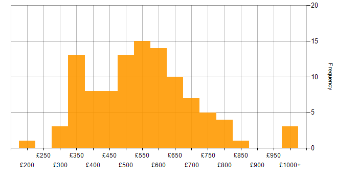 Daily rate histogram for HTML5 in the UK