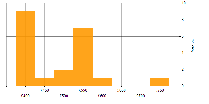 Daily rate histogram for HTML5 Canvas in the UK