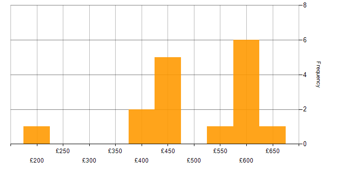 Daily rate histogram for HTTP in the North of England
