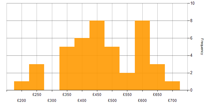 Daily rate histogram for HTTP in the UK excluding London