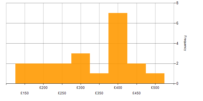 Daily rate histogram for Hudson in England