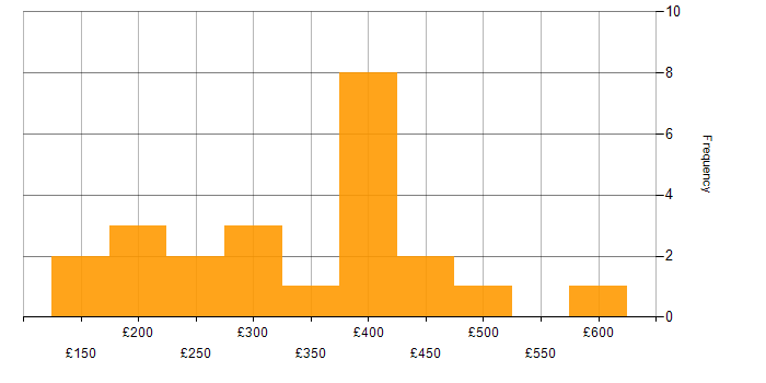 Daily rate histogram for Hudson in the UK