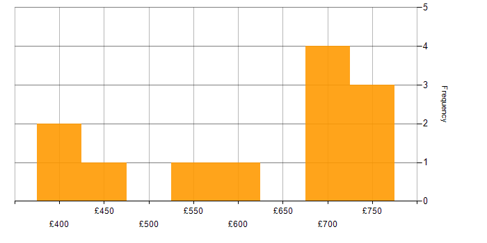 Daily rate histogram for Hyperion in the UK