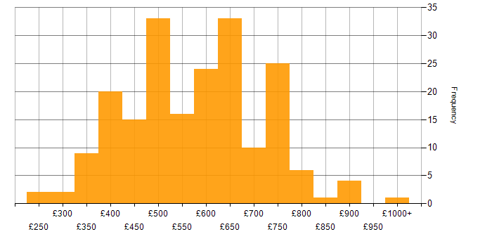 Daily rate histogram for IaaS in England