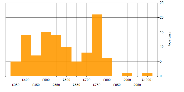Daily rate histogram for IaaS in London