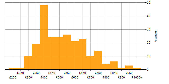 Daily rate histogram for IBM in England