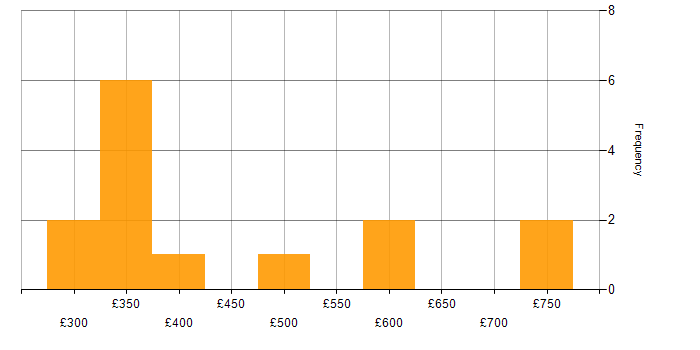 Daily rate histogram for IBM in the Midlands