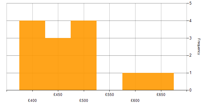 Daily rate histogram for IBM in Scotland