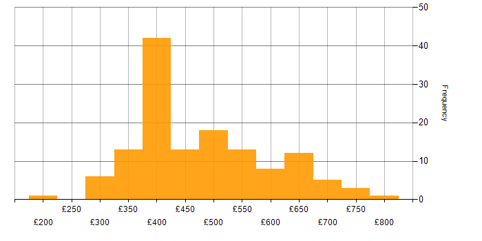 Daily rate histogram for IBM in the UK excluding London