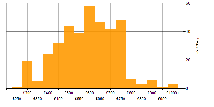 Daily rate histogram for Identity Access Management in the UK