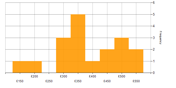 Daily rate histogram for IIS in the East of England