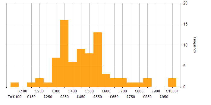 Daily rate histogram for IIS in the UK