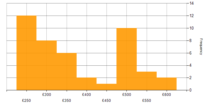 Daily rate histogram for Implementation Specialist in the UK