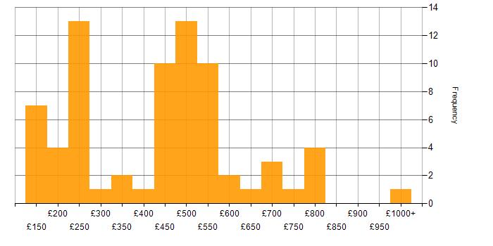 Daily rate histogram for Incident Management in the South East