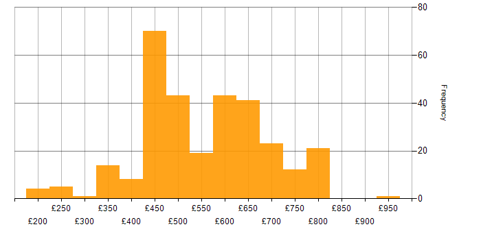 Daily rate histogram for Incident Response in England
