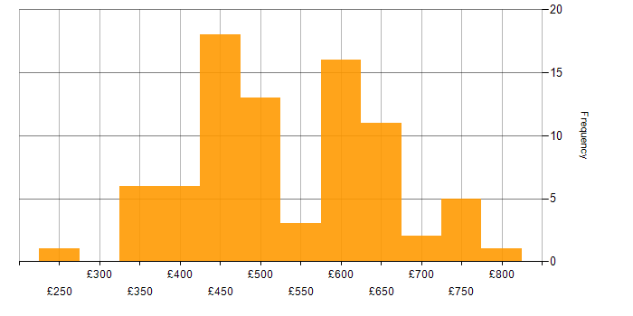 Daily rate histogram for Incident Response in London