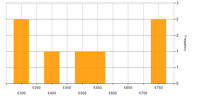 Daily rate histogram for Incident Response in Scotland