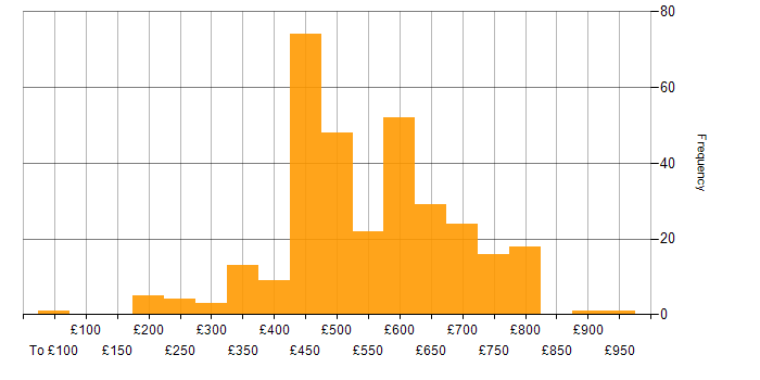 Daily rate histogram for Incident Response in the UK