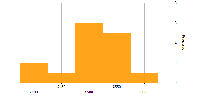 Daily rate histogram for InfluxDB in the UK