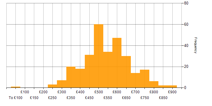 Daily rate histogram for Infrastructure as Code in London