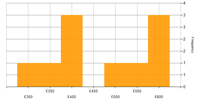 Daily rate histogram for Infrastructure Business Analyst in the UK