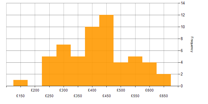 Daily rate histogram for Infrastructure Engineer in the North of England