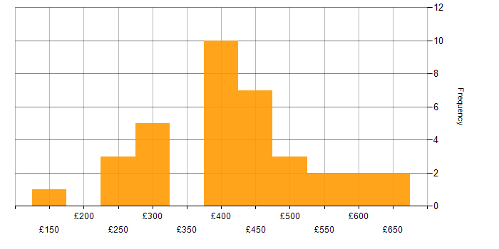 Daily rate histogram for Infrastructure Engineer in the North West
