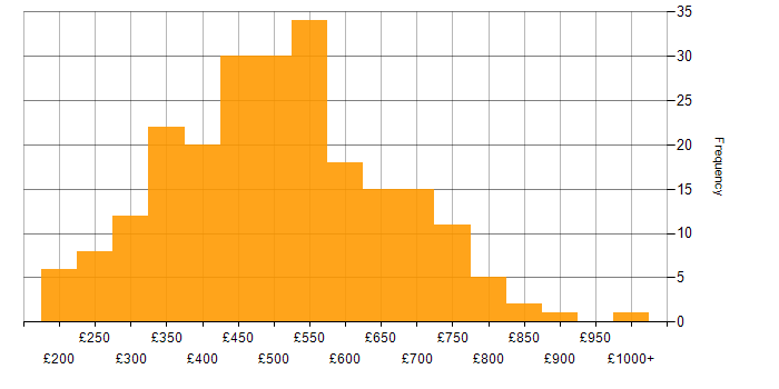 Daily rate histogram for Infrastructure Engineering in London