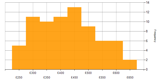 Daily rate histogram for Infrastructure Engineering in the North of England