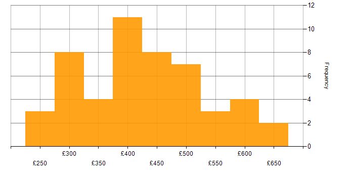 Daily rate histogram for Infrastructure Engineering in the North West