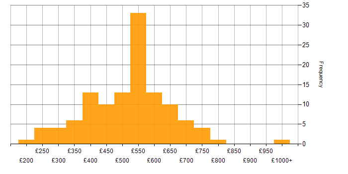 Daily rate histogram for Infrastructure Manager in the UK