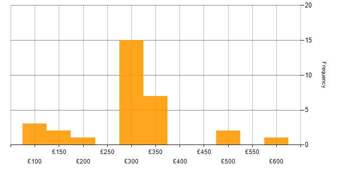 Daily rate histogram for Infrastructure Support Engineer in the UK