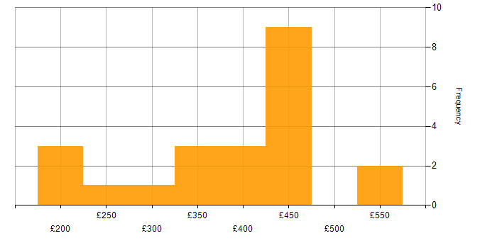 Daily rate histogram for Instagram in the UK