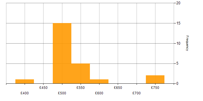 Daily rate histogram for Integration Engineer in the South East