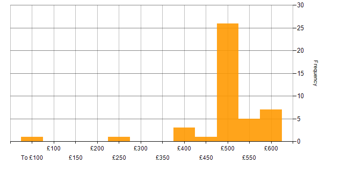 Daily rate histogram for Integration Engineer in the UK excluding London